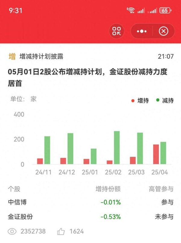 配资排行 4月增减持披露有新情况