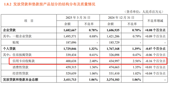 （图片截自平安银行2025年一季报）