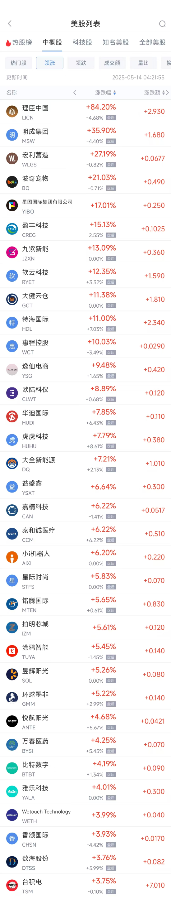 股票配资交流平台 周二热门中概股涨跌不一 台积电涨3.75%，小马智行跌10.56%